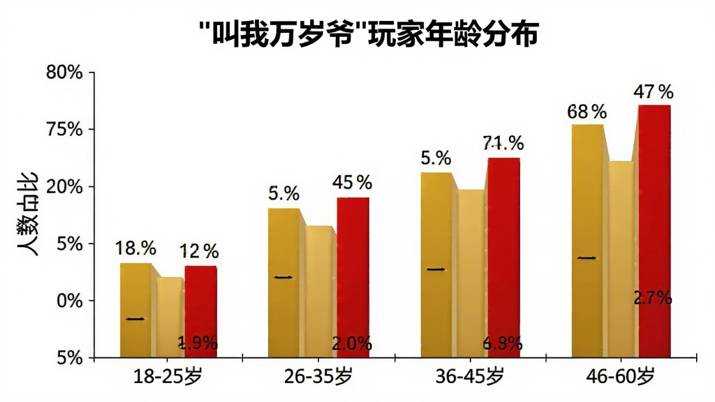 一张柱状图展示“叫我万岁爷”玩家年龄分布,横轴为年龄段“18-25岁”“26-35岁”“36-45岁”“46-60岁”,纵轴为人数占比,柱状颜色为金色和红色,布局简洁明了,风格为数据可视化,细节上柱子有百分比标注,背景为白色,画质干净清晰,无多余元素