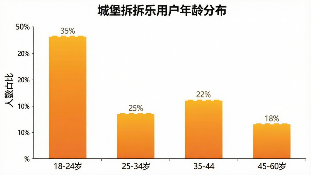 城堡拆拆乐用户年龄分布柱状图,横轴为年龄段18-24岁、25-34岁、35-44岁、45-60岁,纵轴为人数占比,柱状图显示25-34岁占比最高约35%,18-24岁约25%,35-44岁约22%,45-60岁约18%,柱体颜色为渐变的橙黄色,背景为白色,图表标题为“城堡拆拆乐用户年龄分布”,整体风格简洁清晰,画质干净,无多余元素