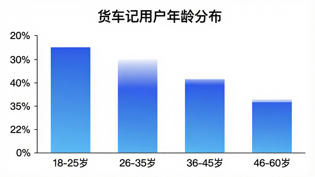 一张柱状图展示「货车记」用户年龄分布,横轴为年龄段「18-25岁」「26-35岁」「36-45岁」「46-60岁」,纵轴为用户占比百分比,柱状颜色为渐变蓝色,图表标题为「货车记用户年龄分布」,背景白色,字体清晰,风格简洁商务,无多余装饰。