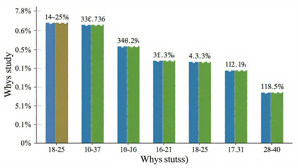 Whys Study �û�����ֲ���״ͼ������������Σ������ǰٷֱȣ���״ͼ��ʾ18-25��ռ����ߣ������������������ע��������ɫ�����������ͼ���������������޶���Ԫ��