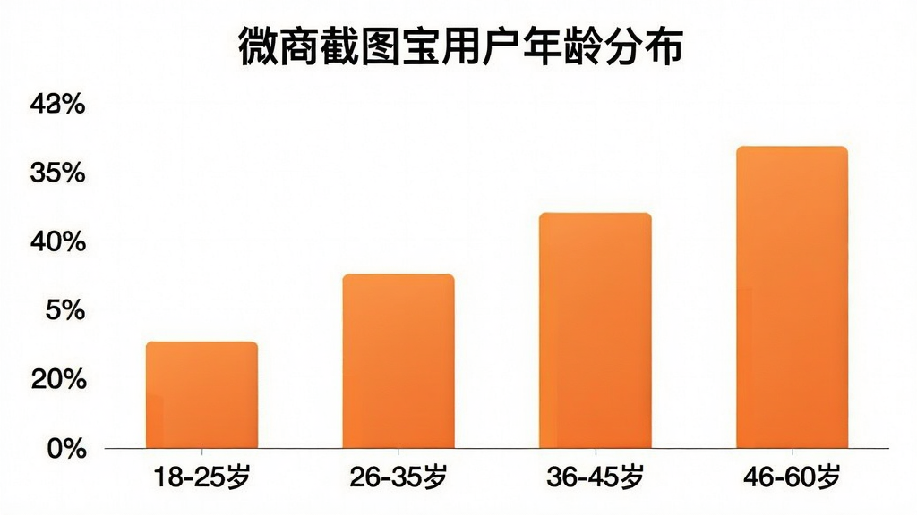 微商截图宝用户年龄分布柱状图,横轴为年龄段“18-25岁”“26-35岁”“36-45岁”“46-60岁”,纵轴为用户占比百分比,柱子颜色为橙色渐变,图表上方标题“微商截图宝用户年龄分布”,背景为白色,风格简洁数据可视化,画质清晰,干净无多余元素