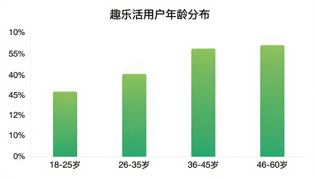 趣乐活App用户年龄分布柱状图,横轴标注18-25岁、26-35岁、36-45岁、46-60岁四个年龄段,纵轴为用户占比百分比,柱状颜色为渐变绿色,图表标题为“趣乐活用户年龄分布”,整体风格简洁清晰,画质干净,无多余元素
