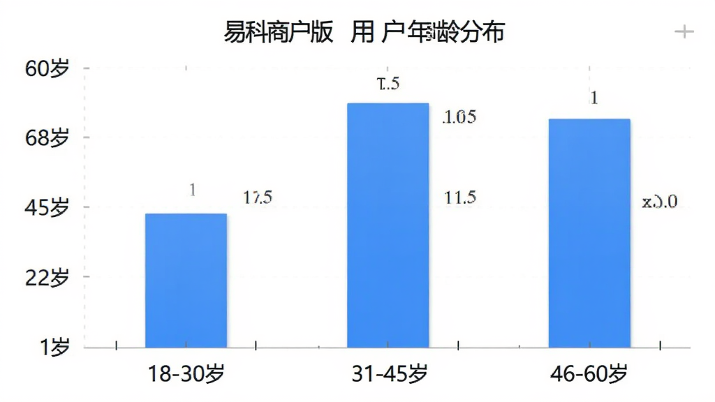 易科商户版 用户年龄分布柱状图 横轴为年龄段18-30岁、31-45岁、46-60岁 纵轴为占比 柱状颜色蓝色 简洁数据图表风格 画质干净 无多余元素