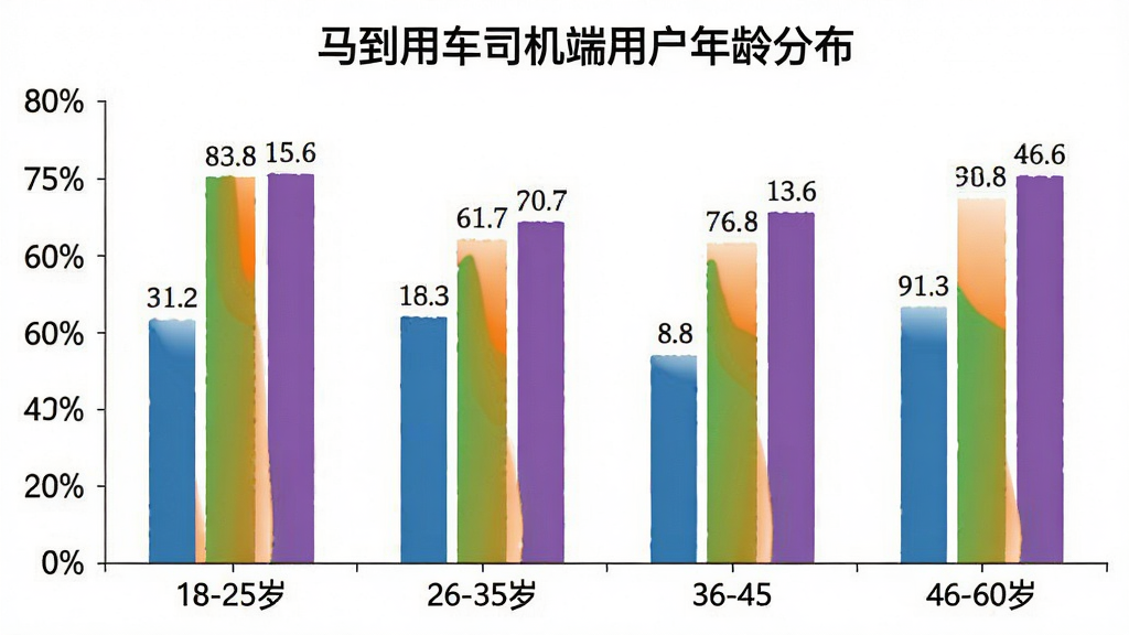 一张柱状图,展示马到用车司机端用户年龄分布,横轴为年龄段18-25岁、26-35岁、36-45岁、46-60岁,纵轴为用户占比百分比,柱状图颜色分别为蓝色、绿色、橙色、紫色,图表标题为“马到用车司机端用户年龄分布”,背景干净白色,数据标签清晰,风格简洁商务