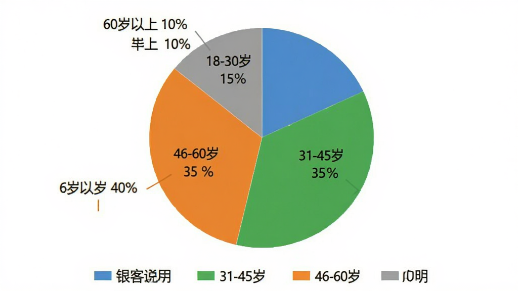 银客通用户年龄分布饼状图,画面中央是一个圆形饼图,分为四个扇形区域,分别标注18-30岁占15%、31-45岁占35%、46-60岁占40%、60岁以上占10%,饼图配色为蓝色、绿色、橙色、灰色,背景为白色,图表下方有图例说明,风格简洁数据可视化,画质干净,无多余元素