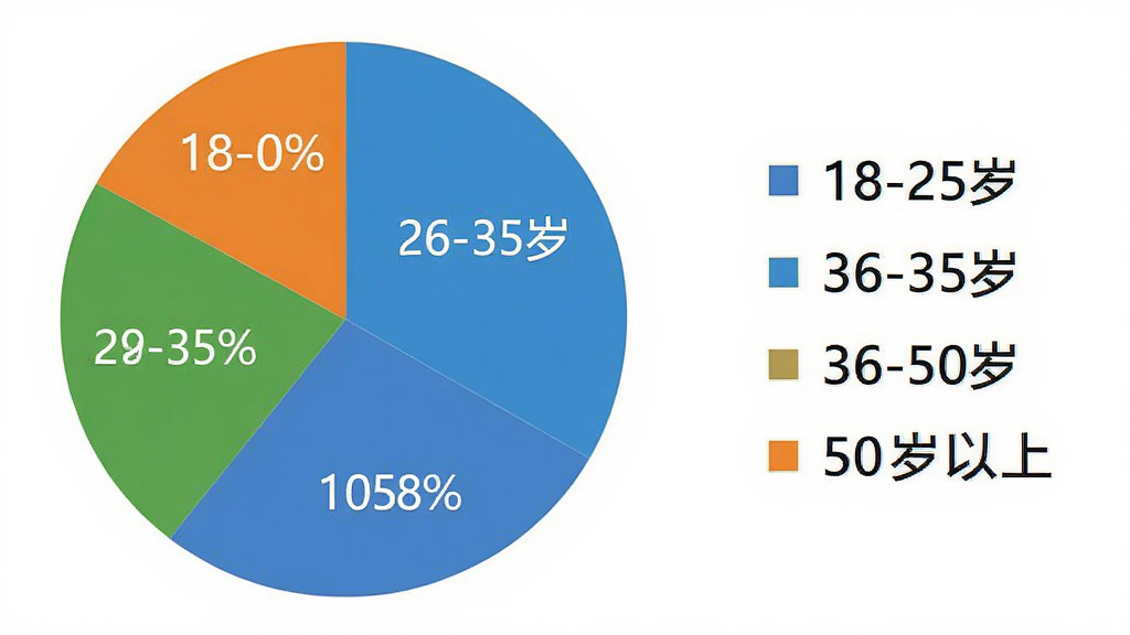 主体是饼状图展示不同年龄段用户占比,布局为圆形饼图在左、图例在右,排版简洁清晰,风格为商务数据图表风格,细节上饼图分为四个色块标注百分比、文字清晰,画质干净无多余元素,图内文字包含“18-25岁”“26-35岁”“36-50岁”“50岁以上”