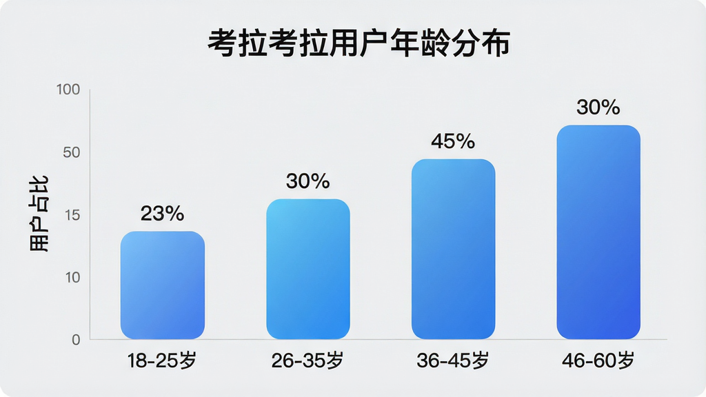 一张展示考拉考拉用户年龄分布的柱状图生图,画面主体是一个简洁的数据图表,横轴标注“18-25岁”“26-35岁”“36-45岁”“46-60岁”四个年龄段,纵轴标注“用户占比”,柱状图颜色为渐变的蓝色系,每个柱子上方标有百分比数字,图表标题为“考拉考拉用户年龄分布”,整体布局为图表居中,背景为浅灰色,风格为现代数据可视化,细节上柱体圆润,文字清晰,画质干净无多余元素。