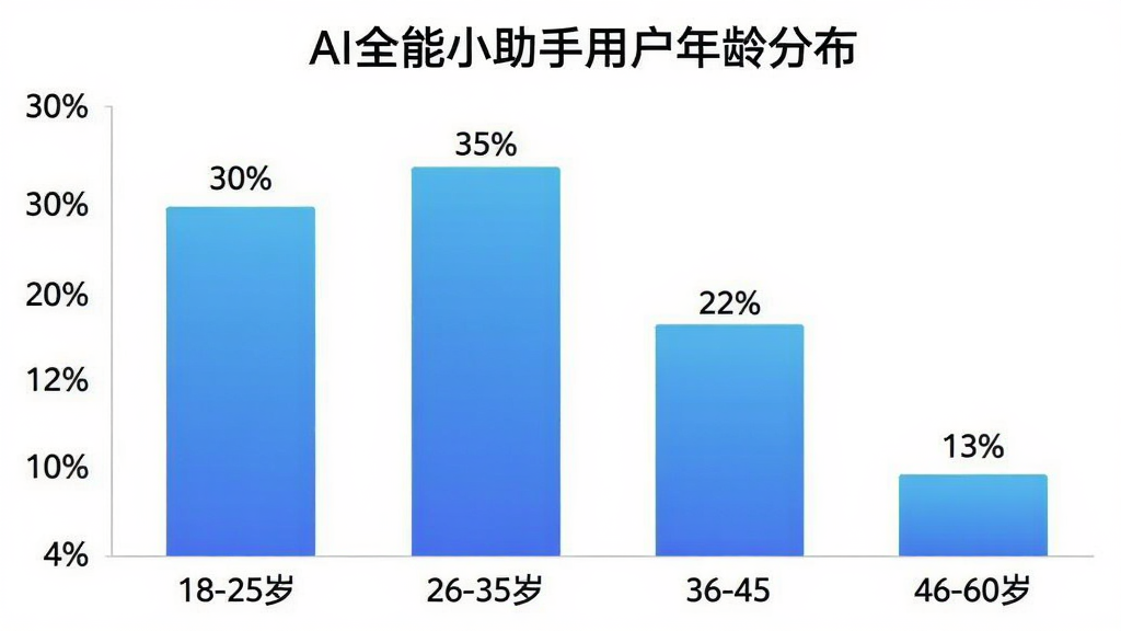AI全能小助手用户年龄分布柱状图,横轴为年龄段:18-25岁、26-35岁、36-45岁、46-60岁,纵轴为用户占比百分比。柱状图显示18-25岁占比约30%,26-35岁占比约35%,36-45岁占比约22%,46-60岁占比约13%。图表标题为“AI全能小助手用户年龄分布”,配色为蓝色渐变,风格简洁清晰,数据标签明确,画质干净,无多余元素。
