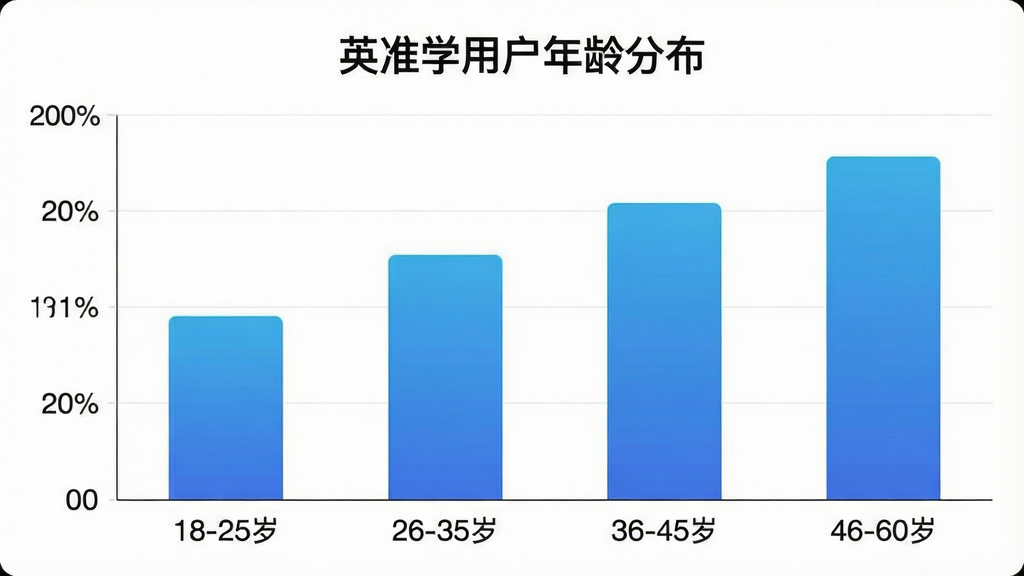 一张展示不同年龄段用户使用英语学习App的柱状图,横轴为年龄段“18-25岁”“26-35岁”“36-45岁”“46-60岁”,纵轴为用户占比,柱状图颜色为蓝色渐变,图表标题为“英准学用户年龄分布”,布局清晰,风格简洁,画质干净,无多余元素