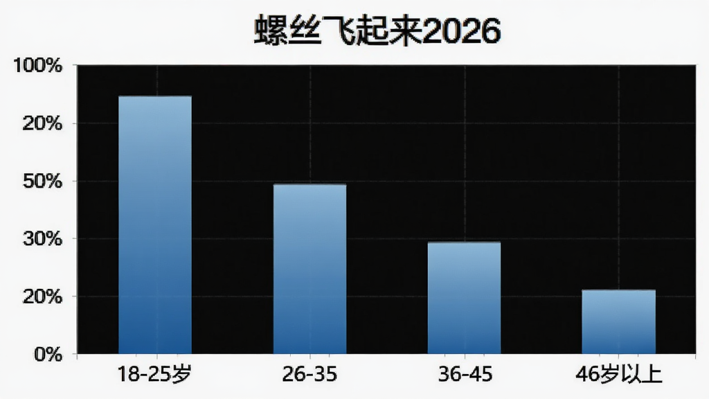 一张柱状图展示“螺丝飞起来2026”用户年龄分布,横轴为18-25岁、26-35岁、36-45岁、46岁以上,纵轴为用户占比百分比,柱子颜色为蓝色渐变,图表标题清晰,风格简洁专业,画质干净
