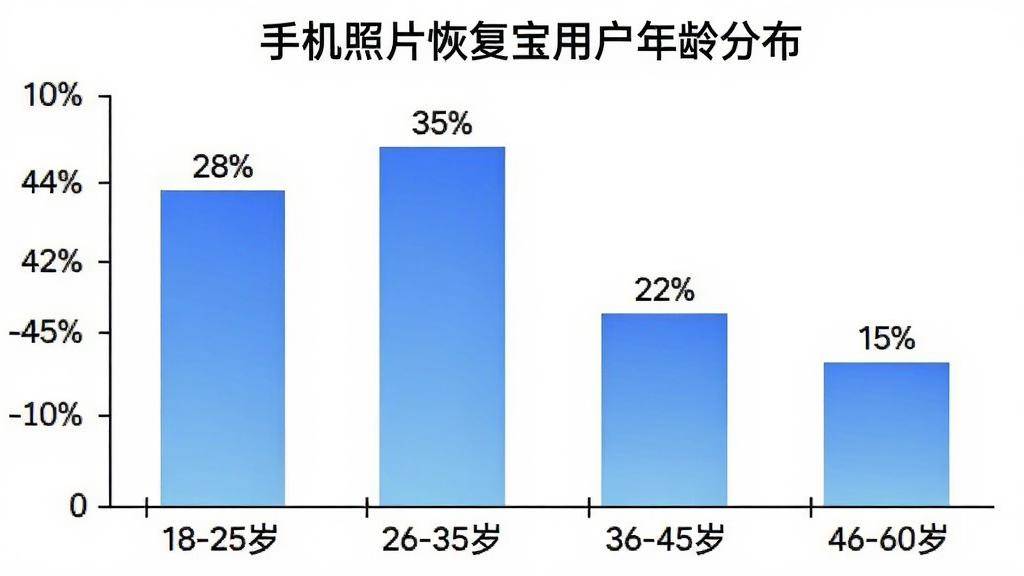手机照片恢复宝用户年龄分布柱状图,横轴为年龄段“18-25岁”“26-35岁”“36-45岁”“46-60岁”,纵轴为用户占比百分比,柱状图显示各年龄段占比分别为“28%”“35%”“22%”“15%”,柱体颜色为蓝色渐变,图表标题为“手机照片恢复宝用户年龄分布”,背景为白色,风格数据可视化,画质清晰,无多余元素