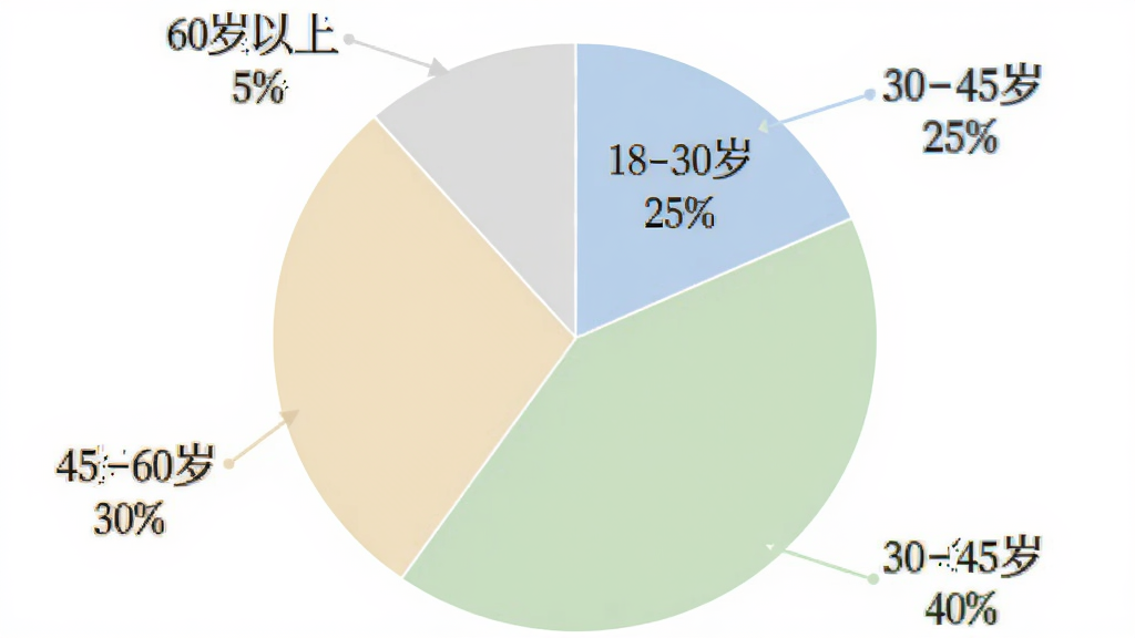 碧水智联用户年龄分布饼状图,画面中是一个圆形的饼状图,分为四个扇形区域,分别标注18-30岁占25%、30-45岁占40%、45-60岁占30%、60岁以上占5%,饼图颜色柔和,有浅蓝、淡绿、米黄、浅灰四种颜色,每个扇形旁边有清晰的文字标注,背景纯白,整体干净简洁,画质清晰,无多余元素