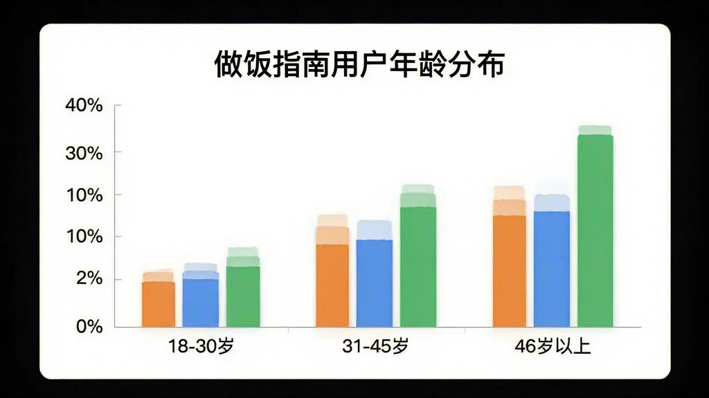 做饭指南用户年龄分布柱状图,画面中是一个简洁的数据图表,横轴标注年龄段