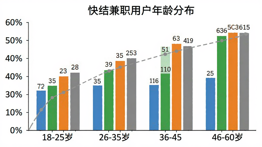 柱状图展示不同年龄段用户占比,横轴为年龄段18-25岁、26-35岁、36-45岁、46-60岁,纵轴为百分比,柱状颜色分别为蓝色、绿色、橙色、灰色,图表标题为
