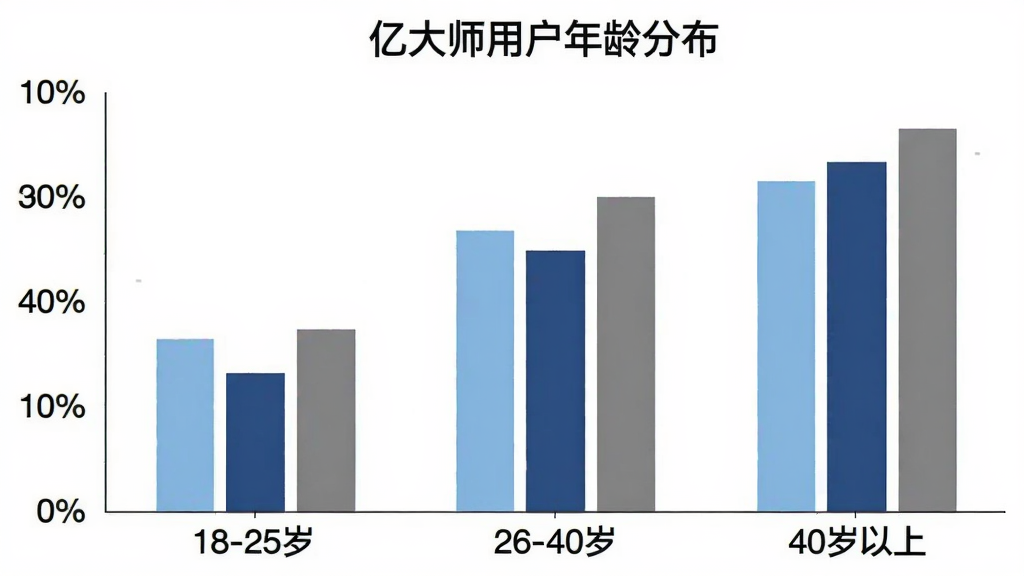 生图提示词:一张柱状图,横轴是年龄段“18-25岁”“26-40岁”“40岁以上”,纵轴是用户占比百分比,柱状图颜色分别为浅蓝、深蓝、灰色,图表标题为“亿大师用户年龄分布”,背景白色,风格简洁,画质清晰,无多余元素