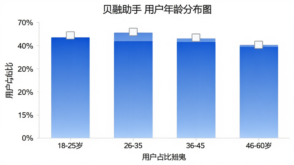 贝融助手用户年龄分布柱状图,横轴为年龄段18-25岁、26-35岁、36-45岁、46-60岁,纵轴为用户占比百分比,柱状颜色为蓝色渐变,图表风格简洁现代,画质清晰,无多余元素
