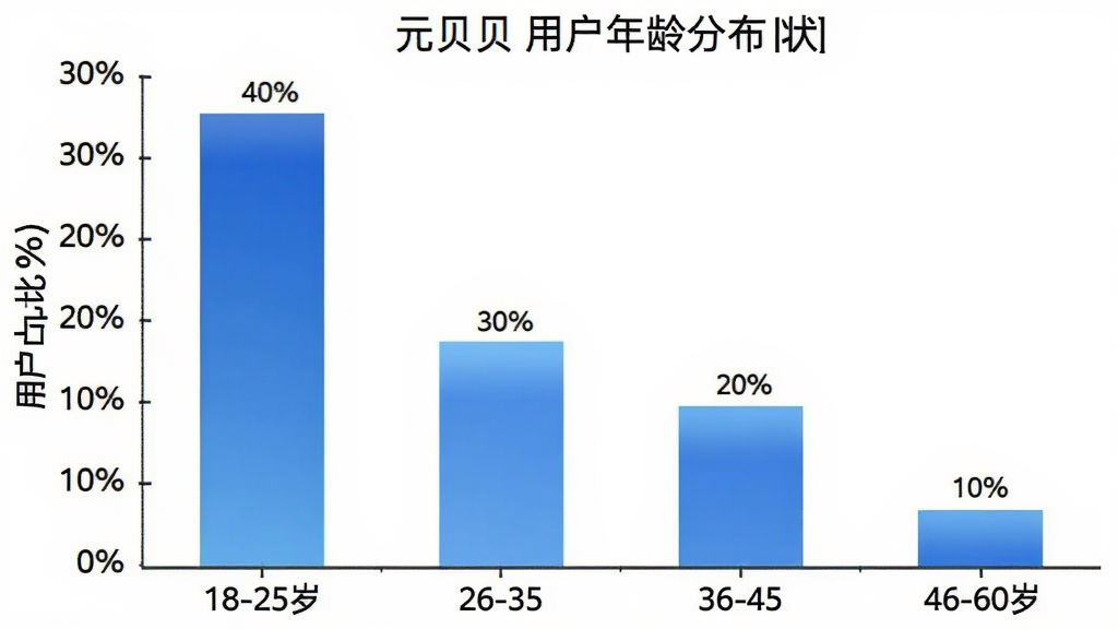 元贝贝用户年龄分布柱状图,横轴为年龄段18-25岁、26-35岁、36-45岁、46-60岁,纵轴为用户占比百分比,柱状图显示26-35岁用户占比最高约40%,其次18-25岁约30%,36-45岁约20%,46-60岁约10%,图表配色为蓝色渐变,背景白色,风格简洁数据可视化,画质清晰