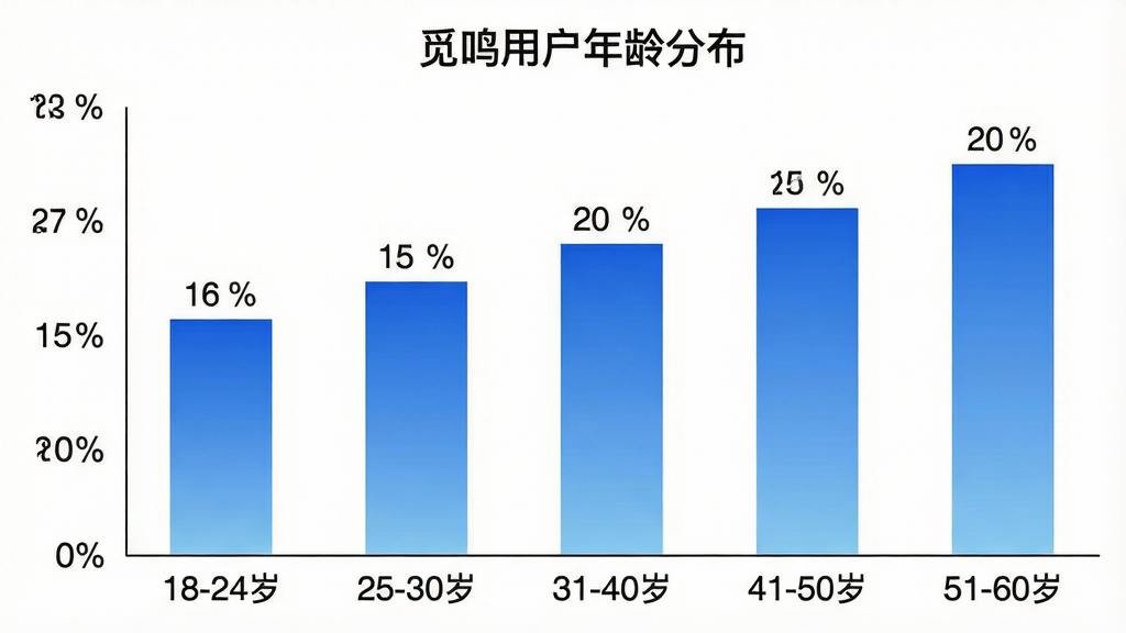 一张柱状图,横轴是年龄段“18-24岁”“25-30岁”“31-40岁”“41-50岁”“51-60岁”,纵轴是用户占比百分比,柱子颜色是渐变的蓝色,图表标题是“觅鸣用户年龄分布”,布局是简单的二维柱状图,风格是数据可视化,细节上每个柱子上方有具体的百分比数字,画质干净,无多余元素