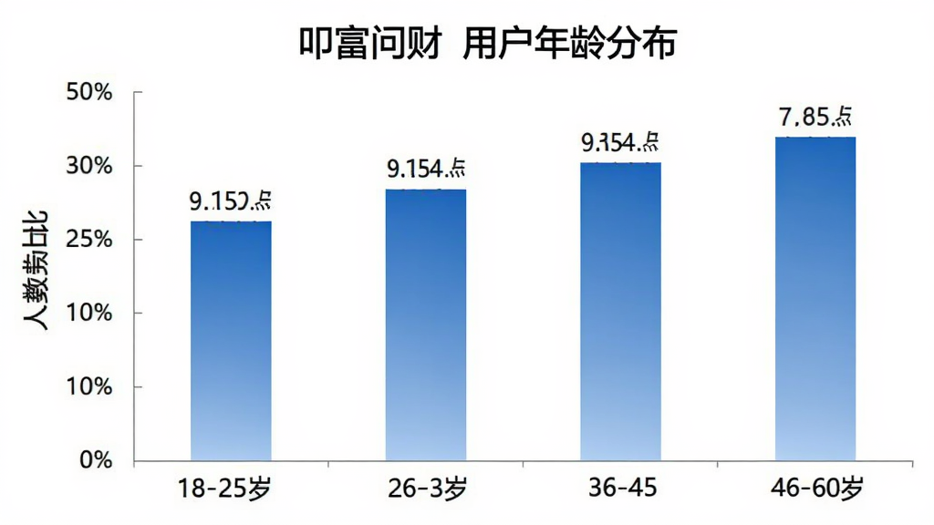 一张柱状图展示“叩富问财”用户年龄分布,横轴标注18-25岁、26-35岁、36-45岁、46-60岁年龄段,纵轴标注人数占比,柱状图颜色为渐变蓝色,排版简洁明了,风格是商务数据报告风格,细节上数据标签清晰可见,画质干净无多余元素。