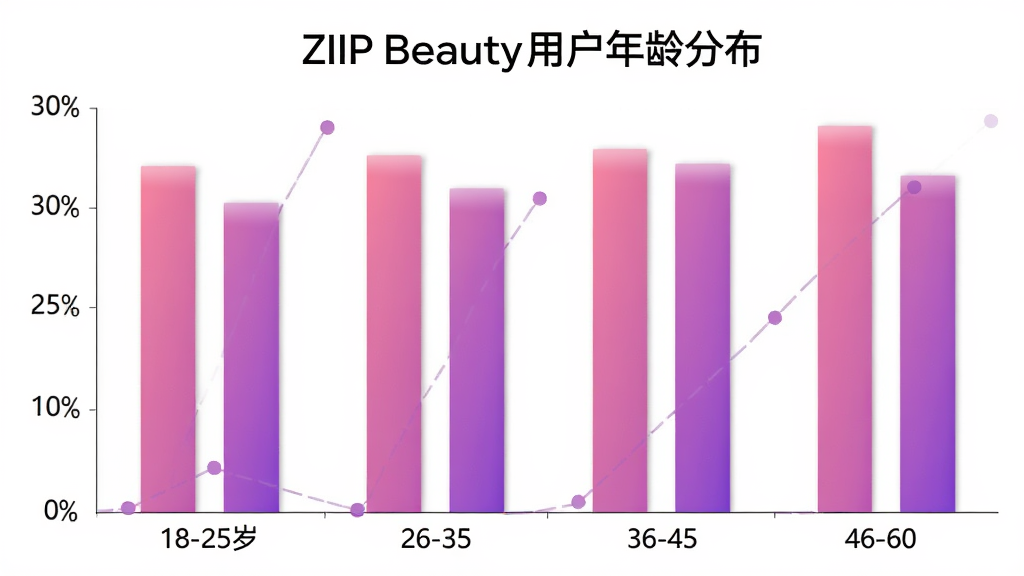 ZIIP Beauty �û�����ֲ���״ͼ������Ϊ18-25�ꡢ26-35�ꡢ36-45�ꡢ46-60���ĸ�����Σ�����Ϊ�û�����ռ�ȣ�������ɫΪ����ɫ���䣬ͼ������Ϊ��ZIIP Beauty�û�����ֲ����������ɾ���ɫ��������ִ������������޶���Ԫ�ء�