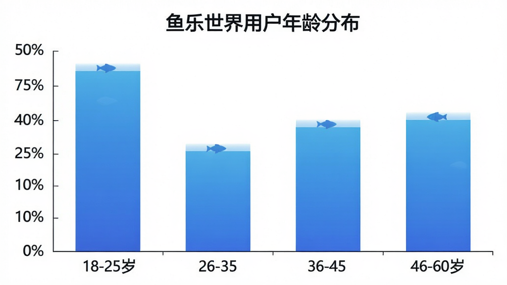 一张展示鱼乐世界用户年龄分布的柱状图,横轴为年龄段18-25岁、26-35岁、36-45岁、46-60岁,纵轴为用户占比百分比,柱状图颜色为蓝色渐变,背景白色,图表标题为“鱼乐世界用户年龄分布”,风格简洁,画质清晰,无多余元素