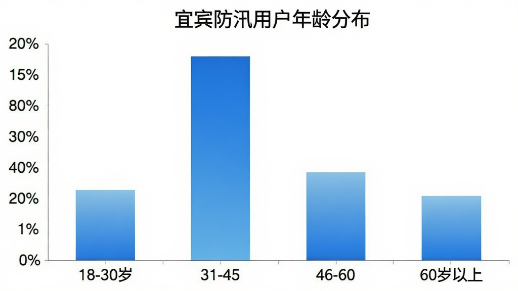 宜宾防汛用户年龄分布柱状图,横轴为18-30岁、31-45岁、46-60岁、60岁以上四个年龄段,纵轴为用户占比百分比,柱状图颜色为蓝色渐变,31-45岁柱最高,图表顶部标注“宜宾防汛用户年龄分布”,背景为白色,风格简洁数据可视化,画质干净无多余元素