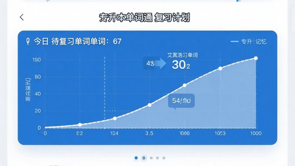 专升本单词通 复习计划界面 展示艾宾浩斯记忆曲线图表 标注今日待复习单词数量 界面简洁 数据可视化清晰 蓝白配色 干净无多余元素