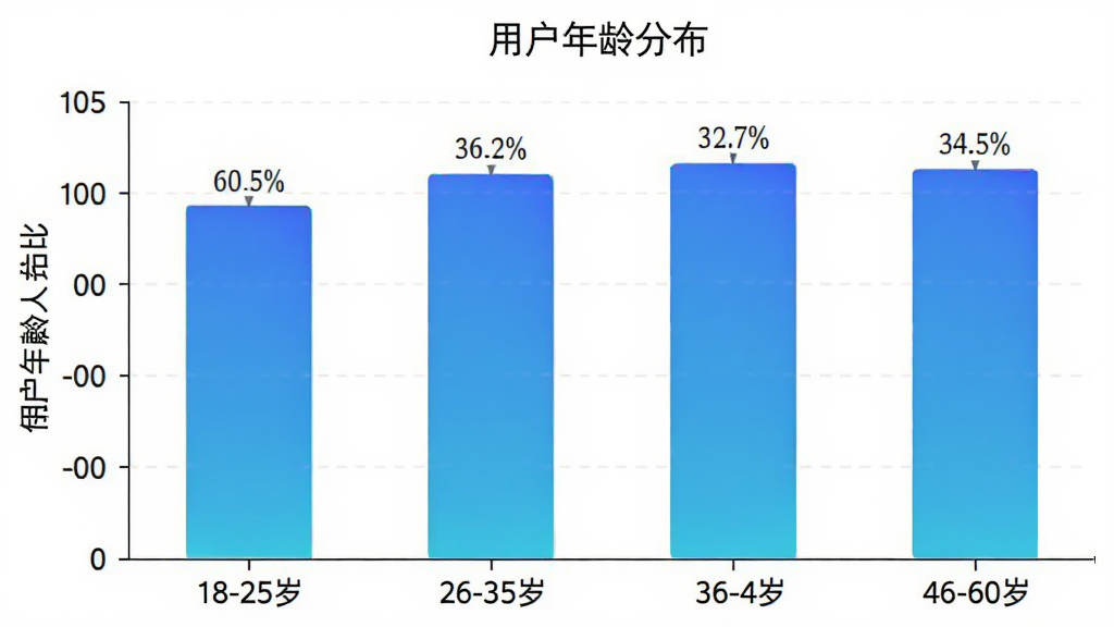 二维码条形码识别用户年龄分布柱状图,横轴为18-25岁、26-35岁、36-45岁、46-60岁四个年龄段,纵轴为使用人数占比,柱状颜色为蓝色渐变,图表标题为“用户年龄分布”,风格简洁数据可视化,画质干净
