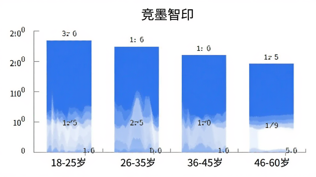 竞墨智印 用户年龄分布柱状图 18-25岁 26-35岁 36-45岁 46-60岁 四个年龄段 简洁数据可视化 蓝白配色 清晰易读