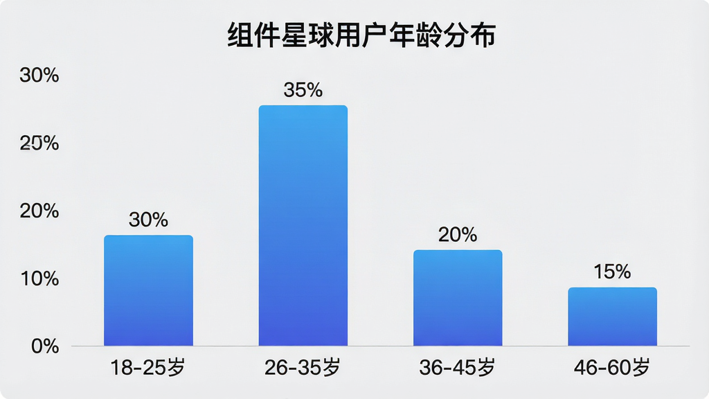 一张柱状图,横轴标注“18-25岁”“26-35岁”“36-45岁”“46-60岁”四个年龄段,纵轴标注百分比,柱子高度分别对应30%、35%、20%、15%,柱子颜色为渐变的蓝色,背景为浅灰色,图表标题为“组件星球用户年龄分布”,整体风格简洁现代,数据标签清晰,画质干净