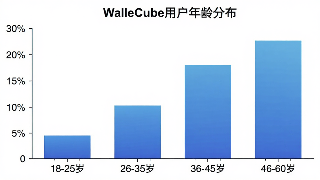 一张展示WalleCube用户年龄分布的柱状图,横轴是年龄段“18-25岁”、“26-35岁”、“36-45岁”、“46-60岁”,纵轴是用户占比,柱子颜色为蓝色渐变,图表标题为“WalleCube用户年龄分布”,背景为白色,风格简洁数据可视化,画质清晰,无多余元素。