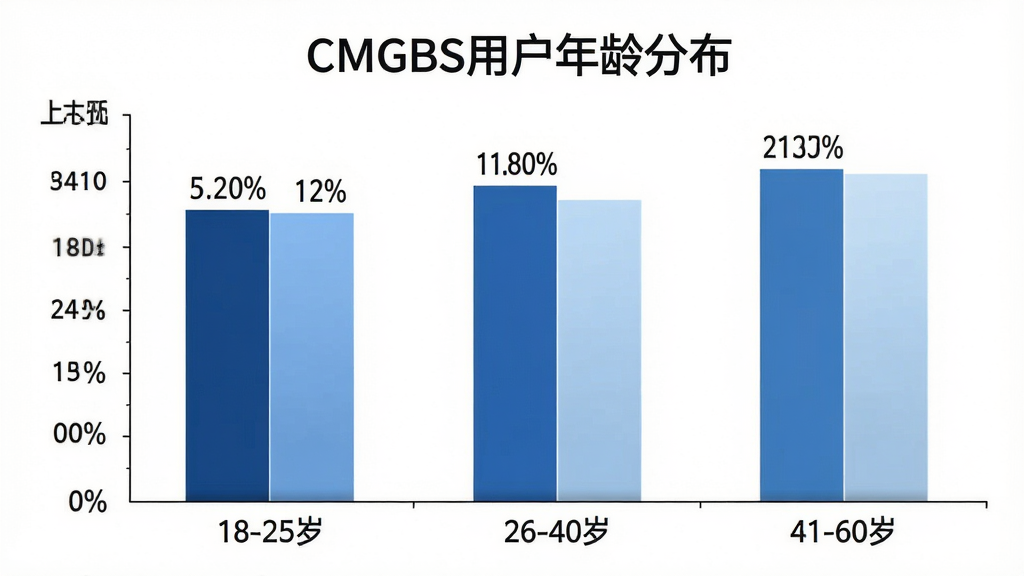 CMGBS�û�����ֲ���״ͼ��������һ��������״ͼ���������������䡰18-25�ꡱ��26-40�ꡱ��41-60�ꡱ������������ռ�Ȱٷֱȣ������ò�ͬ��ǳ����ɫ��ʾ�������Ϸ���ע����ٷֱ����֣������ǰ�ɫ��������ɾ�רҵ���������������ֱ�ע��CMGBS�û�����ֲ���