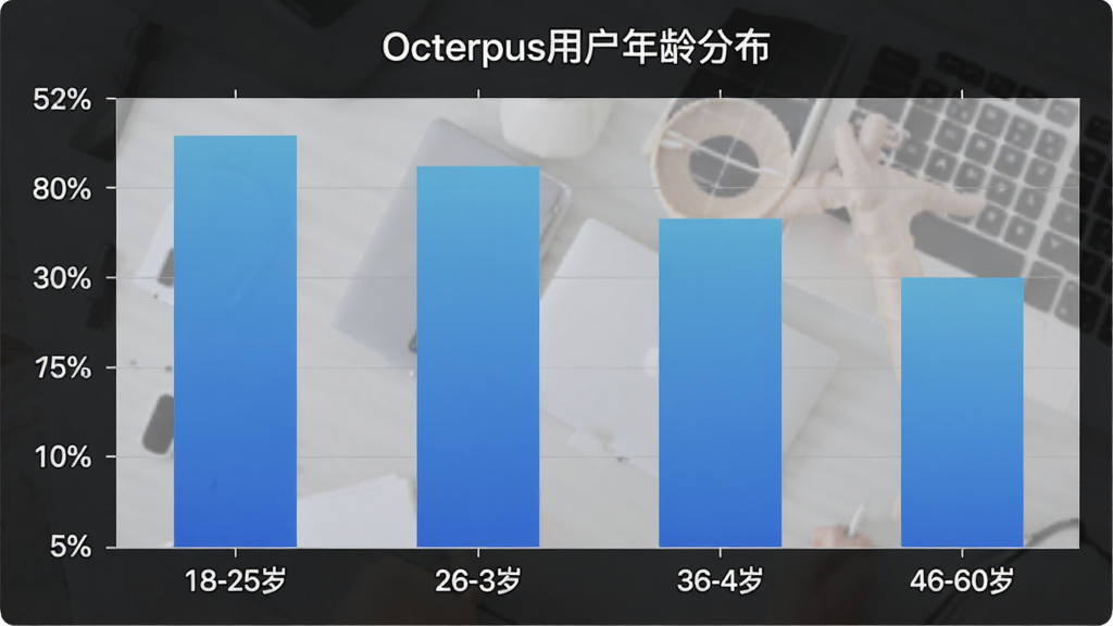 Octerpus �û�����ֲ���״ͼ������Ϊ�����18-25�ꡢ26-35�ꡢ36-45�ꡢ46-60�꣬����Ϊ�û�ռ�Ȱٷֱȣ���״ͼ��ɫΪ��ɫ���䣬ͼ������Ϊ��Octerpus�û�����ֲ�������������񣬻����������޶���Ԫ��