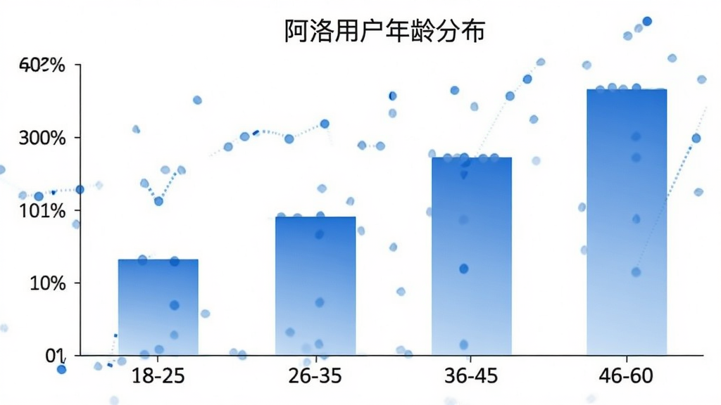 一张展示阿洛用户年龄分布的柱状图,横轴为年龄段18-25、26-35、36-45、46-60,纵轴为用户占比,柱状图颜色为蓝色渐变,背景白色,图表标题为“阿洛用户年龄分布”,画质清晰,风格简洁