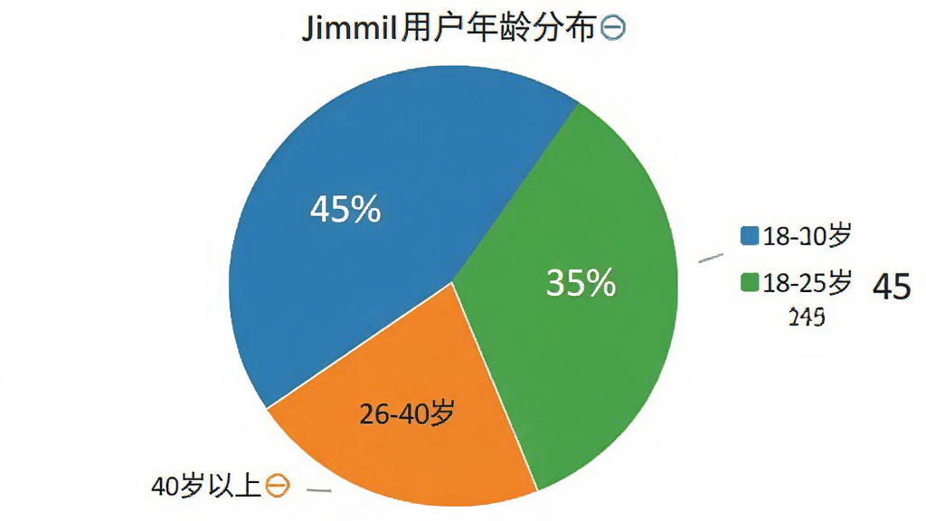 Jimmil用户年龄分布饼状图,图表显示18-25岁占45%,26-40岁占35%,40岁以上占20%,配色分别为蓝色、绿色、橙色,背景白色,风格简洁数据可视化,画质干净无多余元素