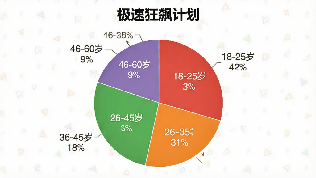 一张展示“极速狂飙计划”用户年龄分布饼状图的AI生图,画面主体是一个彩色饼状图,分为四个扇形区域,分别标注“18-25岁 42%”“26-35岁 31%”“36-45岁 18%”“46-60岁 9%”,布局为居中,风格数据可视化,细节清晰,画质干净无多余元素