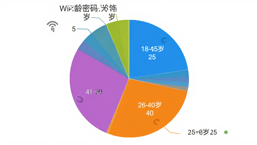WiFi����Կ���û�����ֲ���״ͼ��18-25��ռ��25%��26-40��ռ��40%��41-60��ռ��30%��60������ռ��5%��ͼ����ɫ���ޣ���������������࣬�ɾ��޶���Ԫ��