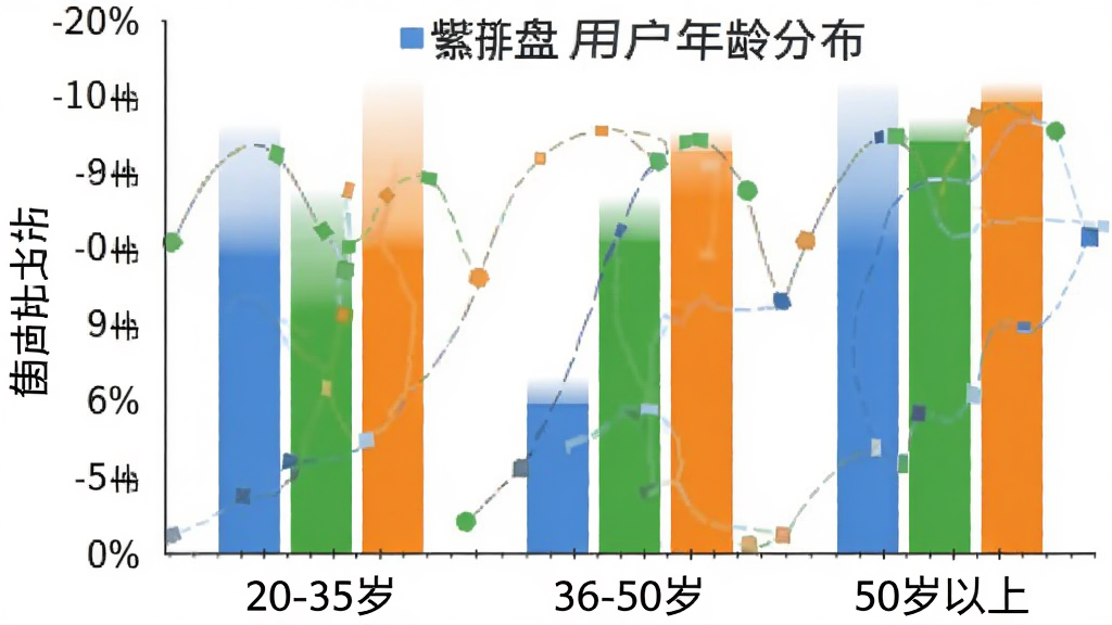 紫薇排盘用户年龄分布柱状图,横轴为年龄段“20-35岁”“36-50岁”“50岁以上”,纵轴为用户占比,柱体颜色分别为蓝色、绿色、橙色,背景白色,风格简洁,画质干净无多余元素