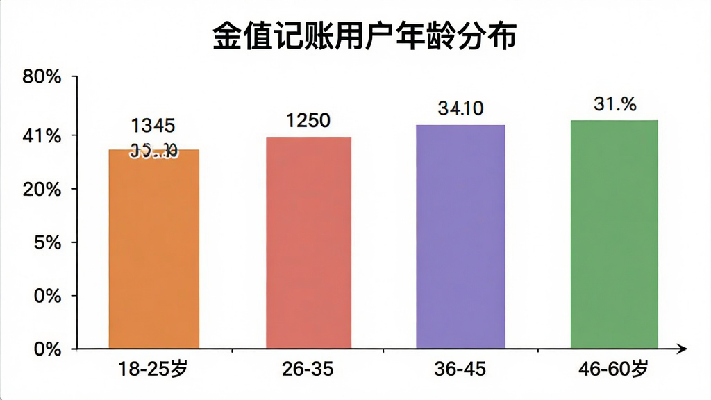 金值记账用户年龄分布柱状图,画面中央是彩色柱状图,横轴标注年龄段18-25岁、26-35岁、36-45岁、46-60岁,纵轴标注用户占比百分比,每个柱子颜色不同,柱子上方有具体数字标签,图表顶部有标题金值记账用户年龄分布,背景简洁白色,整体风格专业清晰,画质干净,无多余元素