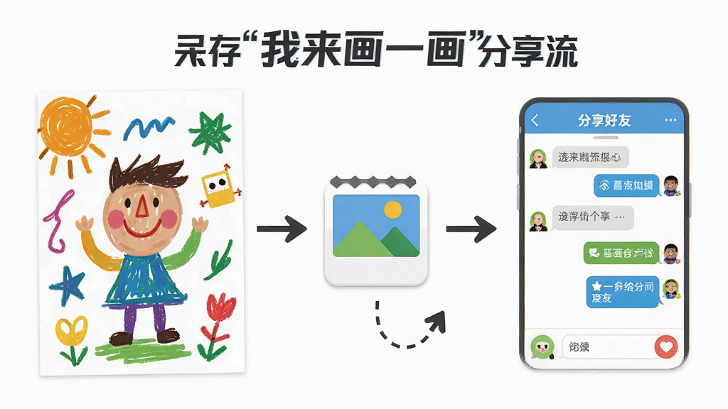 一张展示“我来画一画”作品保存与分享流程的示意图,画面左侧是完成的彩色涂鸦作品,中间是保存到相册的图标,右侧是分享给好友的聊天界面,整体风格扁平化,颜色明快,画质干净,无多余元素