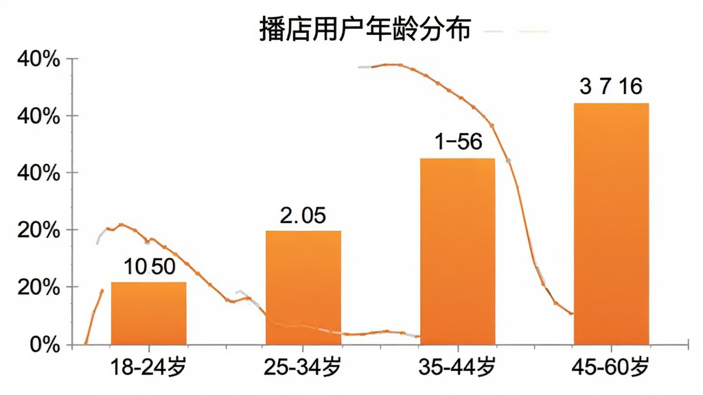 播店用户年龄分布柱状图,图表标题为“播店用户年龄分布”,横轴为年龄段“18-24岁”、“25-34岁”、“35-44岁”、“45-60岁”,纵轴为百分比,柱状图颜色为橙色渐变,数据标签清晰,背景干净,风格为数据统计图表,画质清晰无多余元素