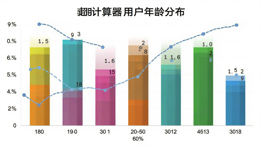 一张展示“超实用计算器”用户年龄分布的柱状图,主体为柱状图显示18-60岁不同年龄段用户占比,布局横向为年龄区间纵向为百分比,风格数据可视化简洁风,细节上柱体颜色区分明显,画质干净无多余元素