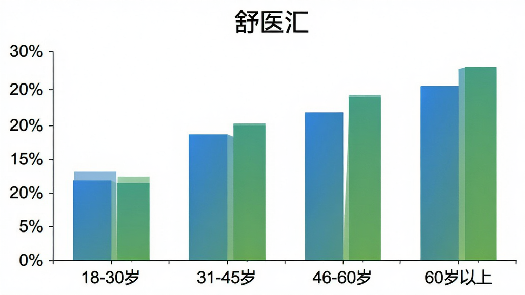 一张舒医汇用户年龄分布柱状图,横轴标注“18-30岁”“31-45岁”“46-60岁”“60岁以上”,纵轴标注百分比,柱子颜色为蓝色和绿色渐变,背景白色,顶部有“舒医汇”标题,风格简洁数据图表风,排版居中,细节清晰,画质干净无多余元素。