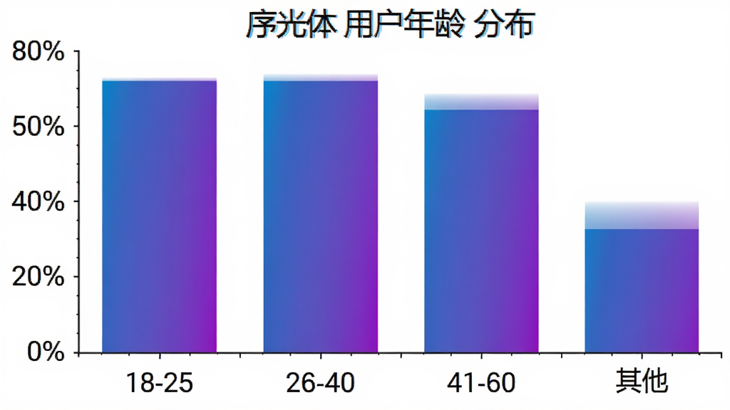 一张柱状图展示序光体用户年龄分布,横轴为年龄段18-25、26-40、41-60、其他,纵轴为百分比,柱状颜色为蓝紫色渐变,背景白色,风格简洁数据可视化,画质清晰,无多余元素