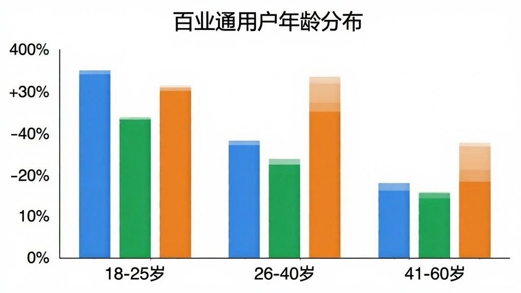 一张柱状图展示“百业通”用户年龄分布,横轴为年龄段18-25岁、26-40岁、41-60岁,纵轴为用户占比百分比,柱子颜色分别为蓝色、绿色、橙色,背景为白色,图表标题为“百业通用户年龄分布”,画质清晰干净