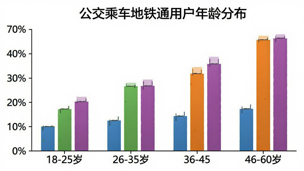一张公交乘车地铁通用户年龄分布柱状图,横轴标注18-25岁、26-35岁、36-45岁、46-60岁四个年龄段,纵轴标注用户占比百分比,柱状图颜色分别为蓝色、绿色、橙色、紫色,图表标题为“公交乘车地铁通用户年龄分布”,背景白色,风格简洁数据可视化,画质清晰,无多余元素。