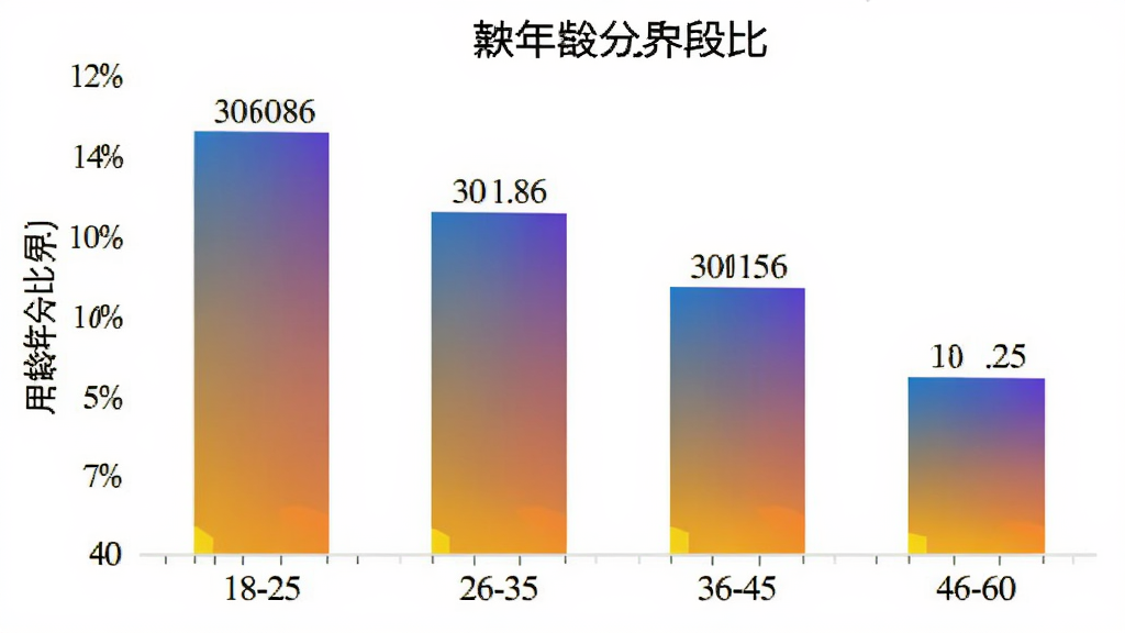 捕鱼大世界用户年龄分布柱状图,横轴为年龄段18-25、26-35、36-45、46-60,纵轴为用户占比,柱状颜色渐变,数据标签清晰,背景简洁干净