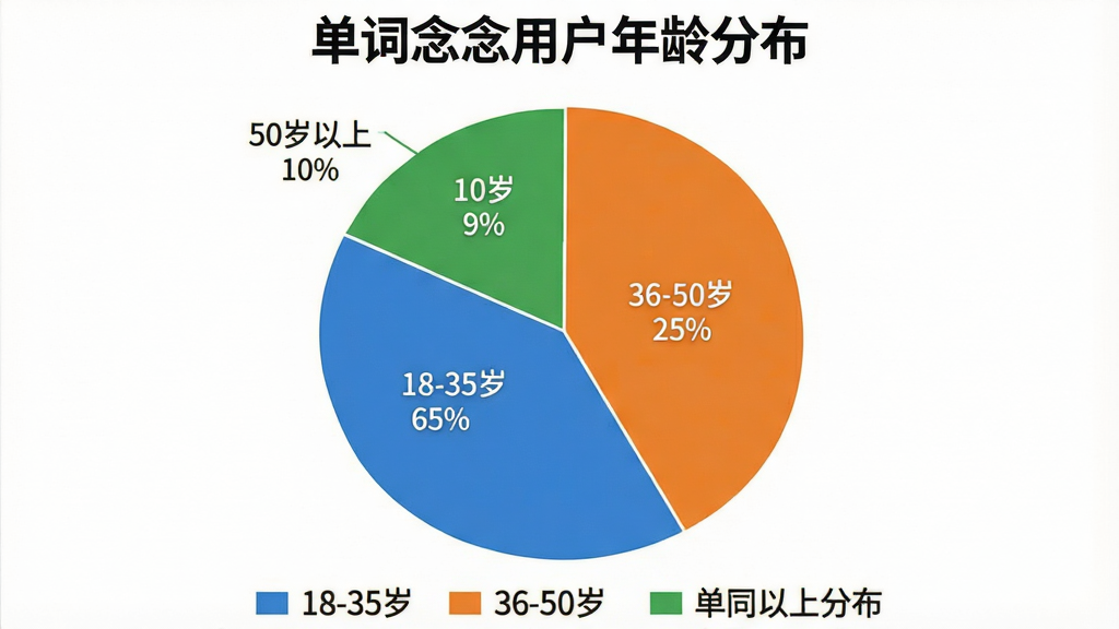 一张饼状图插图,标题为