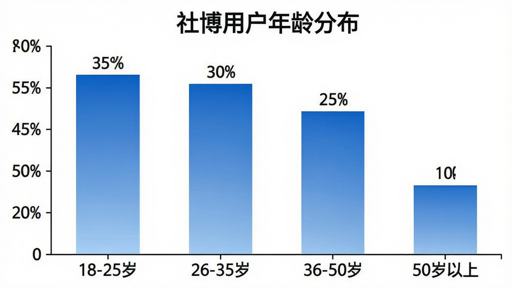 һ��չʾ�粩�û�����ֲ�����״ͼ��������һ����״ͼͼ��������������Ρ�18-25�ꡱ����26-35�ꡱ����36-50�ꡱ����50�����ϡ��������ǰٷֱȣ����Ӹ߶ȷֱ��Ӧ35%��30%��25%��10%��������ɫΪ��ɫ���䡣����Ϊͼ�����У�����Ϊ��ɫ����������ݿ��ӻ���ϸ���������Ϸ��о�����ֵ��ǩ�������������޶���Ԫ�ء�