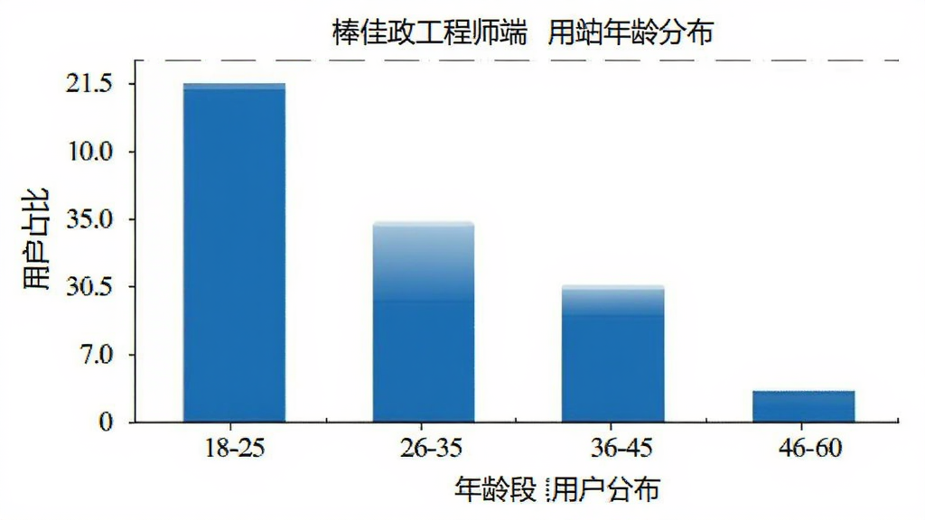 棒佳政工程师端 用户年龄分布柱状图 横轴为年龄段18-25 26-35 36-45 46-60 纵轴为用户占比 柱状图显示26-35岁占比最高 36-45岁次之 图表风格简洁 蓝色柱子 白色背景 画质清晰 无多余元素